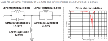 Murata Occurrence du bruit et mesures de suppression dans la 5G